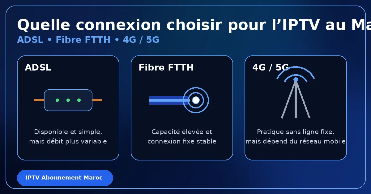 Comparaison illustrée entre ADSL, fibre FTTH et 4G ou 5G pour regarder l’IPTV au Maroc